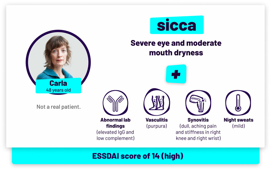 Carla, 48 years old and not a real patient. Has sicca with severe eye and moderate mouth dryness. Symptoms include abnormal lab findings (elevated IgG and low complement), vasculitis (purpura), synovitis (dull, aching pain and stiffness in right knee and right wrist) and night sweats (mild). ESSDAI score of 14 (high).