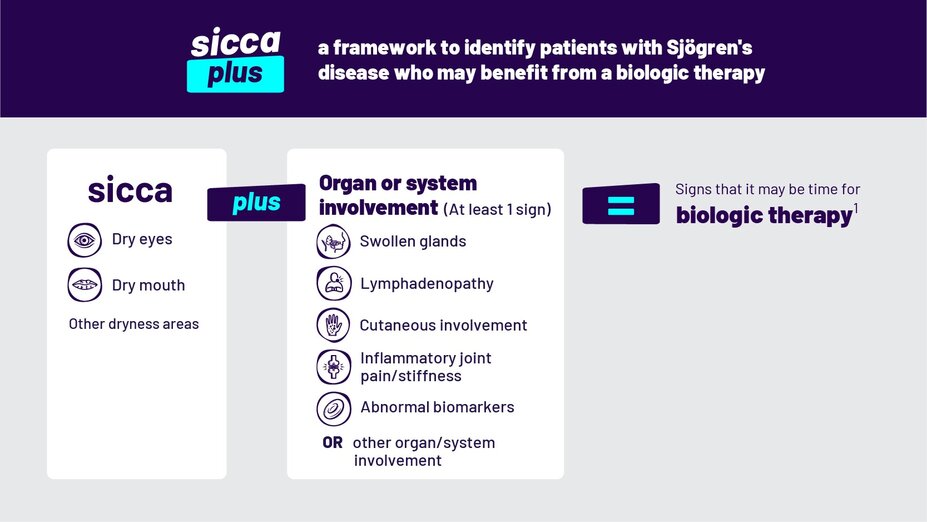 Sicca plus, a framework to identify patients with Sjögren’s disease who may benefit from a biologic therapy. Sicca includes dry eyes, dry mouth, and other dryness areas. Plus, organ or system involvement (at least 1 sign) including swollen glands, lymphadenopathy, cutaneous involvement, inflammatory joint pain/stiffness, or other organ/system involvement. These are signs that it may be time for biologic therapy.