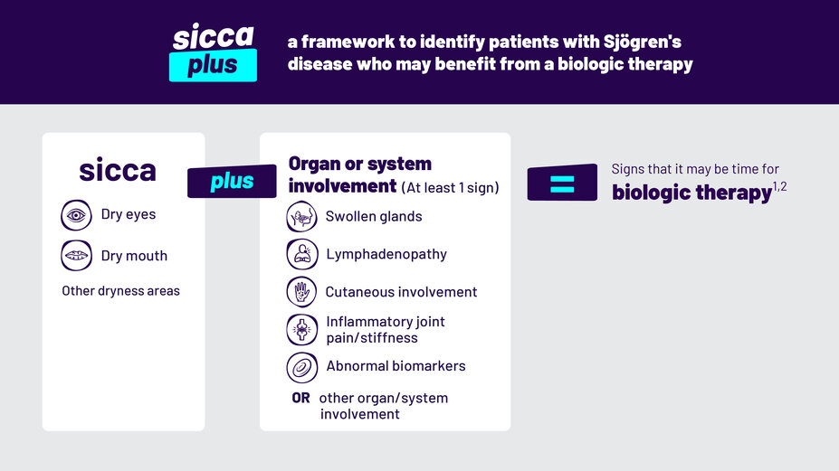 Sicca plus, a framework to identify patients with Sjögren’s disease who may benefit from a biologic therapy. Sicca includes dry eyes, dry mouth, and other dryness areas. Plus, organ or system involvement (at least 1 sign) including swollen glands, lymphadenopathy, cutaneous involvement, inflammatory joint pain/stiffness, or other organ/system involvement. These are signs that it may be time for biologic therapy.