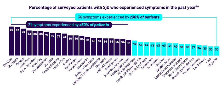 Percentage of surveyed patients with SjD who experiences symptoms in the past year. 36 symptoms experienced by ≥30% of patients. 21 symptoms experienced by >50% of patients. 